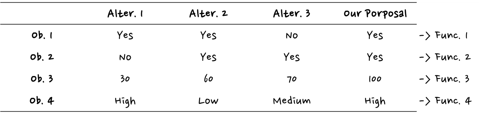Observation and Functionality Taxonomy Table
